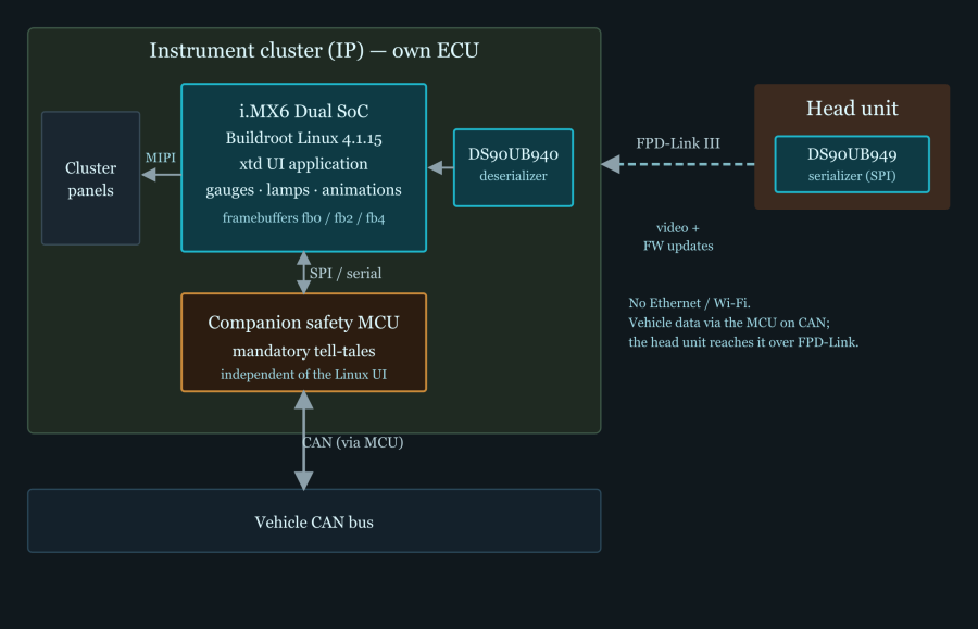 Instrument cluster — internal architecture 