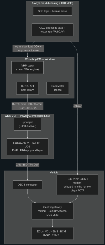 How the Aiways diagnostic system is wired How the Aiways diagnostic system is wired